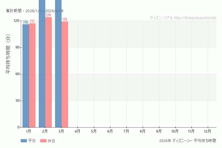これは、平日と休日でそれぞれ集計したグラフです。青が平日で、赤が休日です。休日は土日と祝日も含みます。