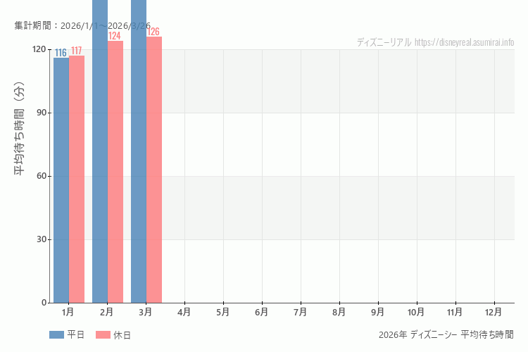 これは、平日と休日でそれぞれ集計したグラフです。青が平日で、赤が休日です。休日は土日と祝日も含みます。