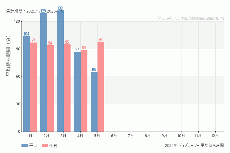 これは、平日と休日でそれぞれ集計したグラフです。青が平日で、赤が休日です。休日は土日と祝日も含みます。
