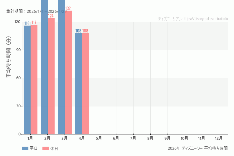 これは、平日と休日でそれぞれ集計したグラフです。青が平日で、赤が休日です。休日は土日と祝日も含みます。