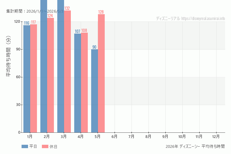 これは、平日と休日でそれぞれ集計したグラフです。青が平日で、赤が休日です。休日は土日と祝日も含みます。