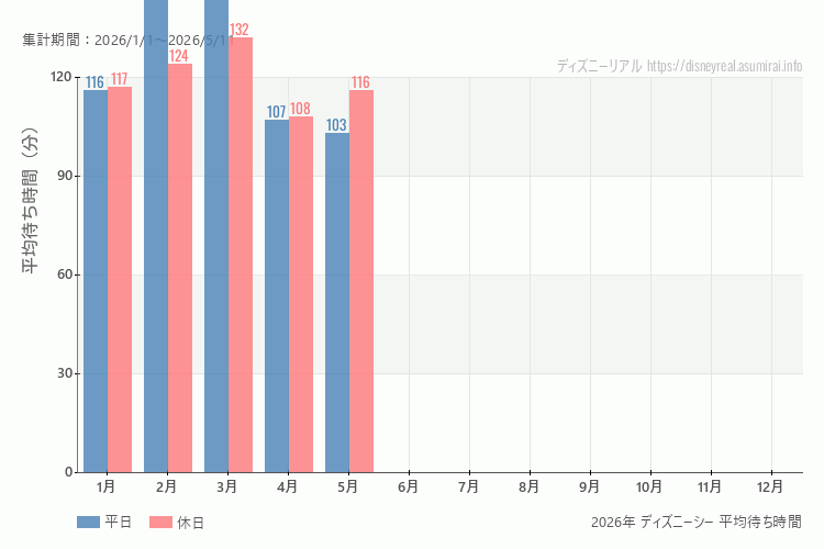 これは、平日と休日でそれぞれ集計したグラフです。青が平日で、赤が休日です。休日は土日と祝日も含みます。