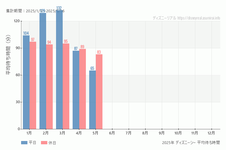 これは、平日と休日でそれぞれ集計したグラフです。青が平日で、赤が休日です。休日は土日と祝日も含みます。