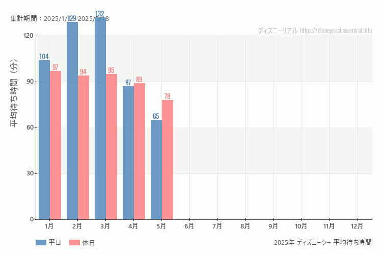 これは、平日と休日でそれぞれ集計したグラフです。青が平日で、赤が休日です。休日は土日と祝日も含みます。