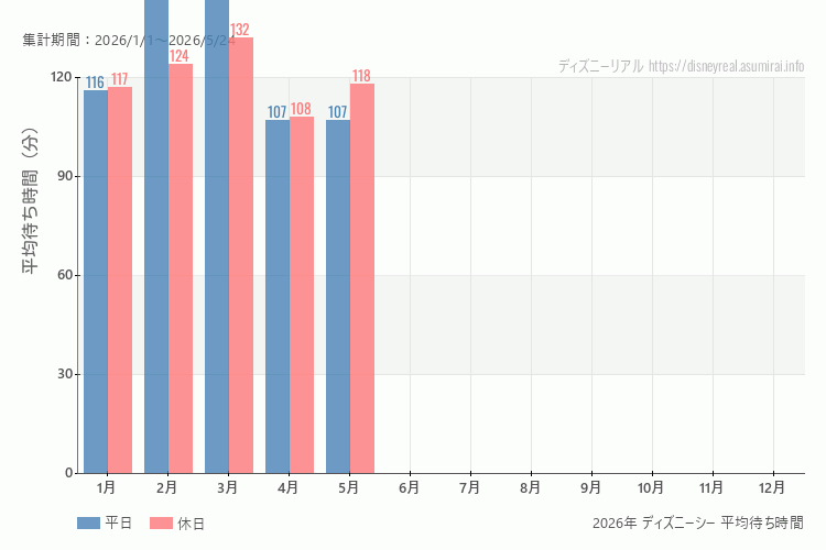 これは、平日と休日でそれぞれ集計したグラフです。青が平日で、赤が休日です。休日は土日と祝日も含みます。