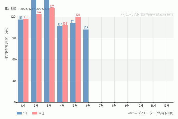 これは、平日と休日でそれぞれ集計したグラフです。青が平日で、赤が休日です。休日は土日と祝日も含みます。