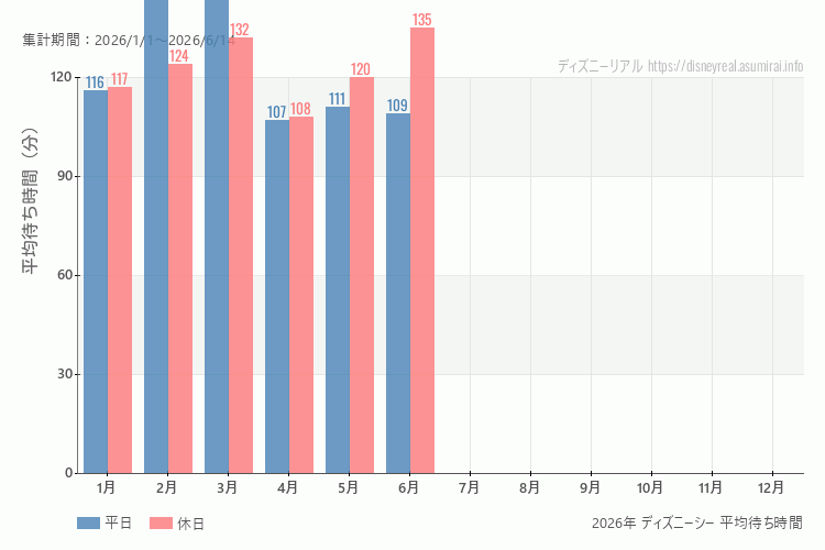 これは、平日と休日でそれぞれ集計したグラフです。青が平日で、赤が休日です。休日は土日と祝日も含みます。
