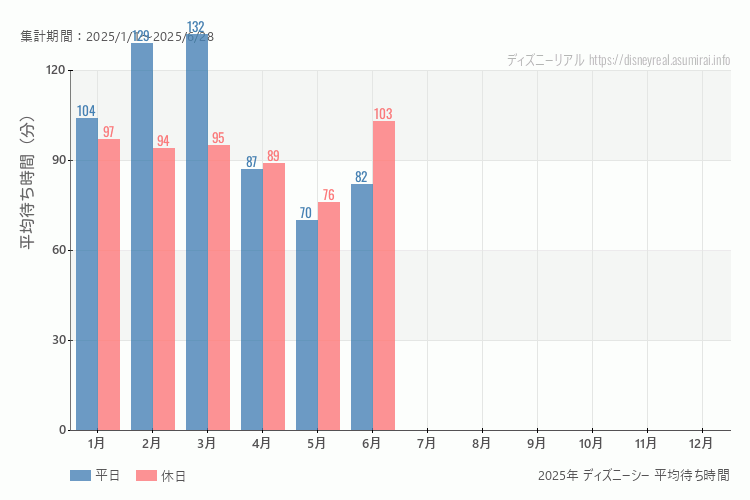 これは、平日と休日でそれぞれ集計したグラフです。青が平日で、赤が休日です。休日は土日と祝日も含みます。