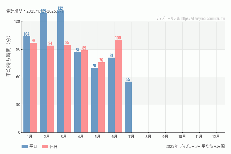 これは、平日と休日でそれぞれ集計したグラフです。青が平日で、赤が休日です。休日は土日と祝日も含みます。