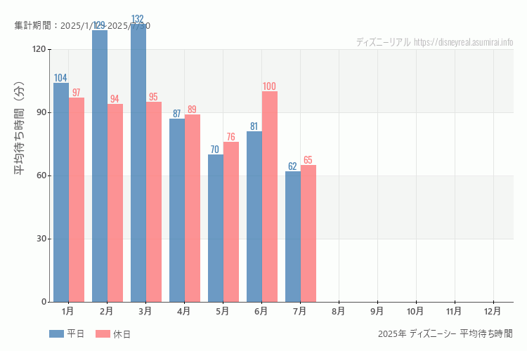 これは、平日と休日でそれぞれ集計したグラフです。青が平日で、赤が休日です。休日は土日と祝日も含みます。