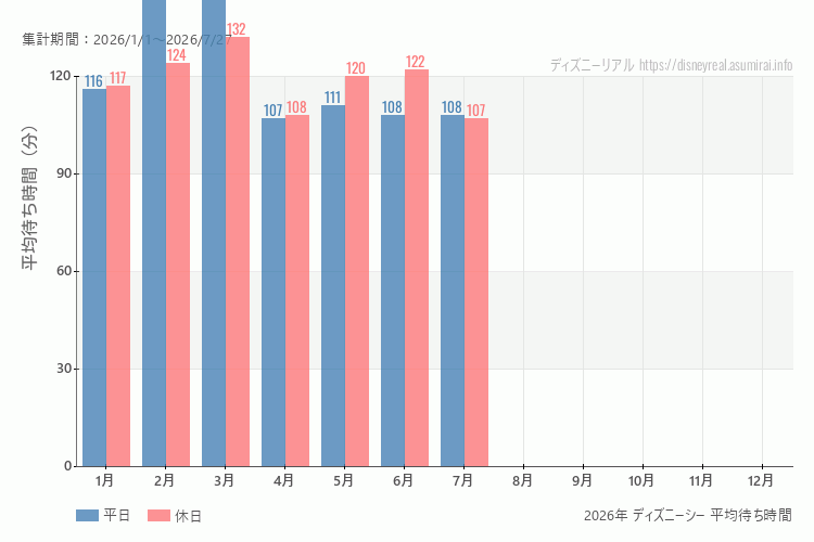 これは、平日と休日でそれぞれ集計したグラフです。青が平日で、赤が休日です。休日は土日と祝日も含みます。