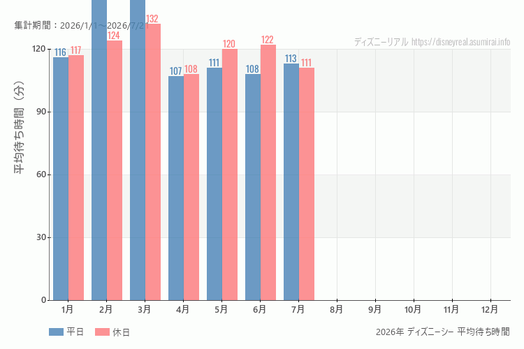 これは、平日と休日でそれぞれ集計したグラフです。青が平日で、赤が休日です。休日は土日と祝日も含みます。