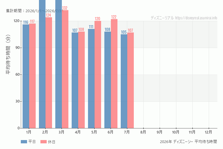 これは、平日と休日でそれぞれ集計したグラフです。青が平日で、赤が休日です。休日は土日と祝日も含みます。