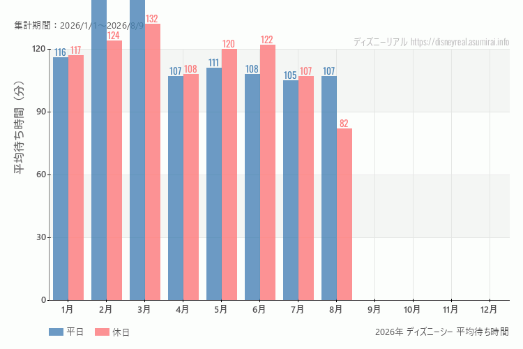 これは、平日と休日でそれぞれ集計したグラフです。青が平日で、赤が休日です。休日は土日と祝日も含みます。