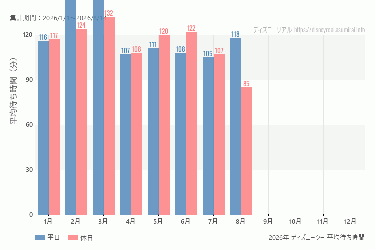 これは、平日と休日でそれぞれ集計したグラフです。青が平日で、赤が休日です。休日は土日と祝日も含みます。
