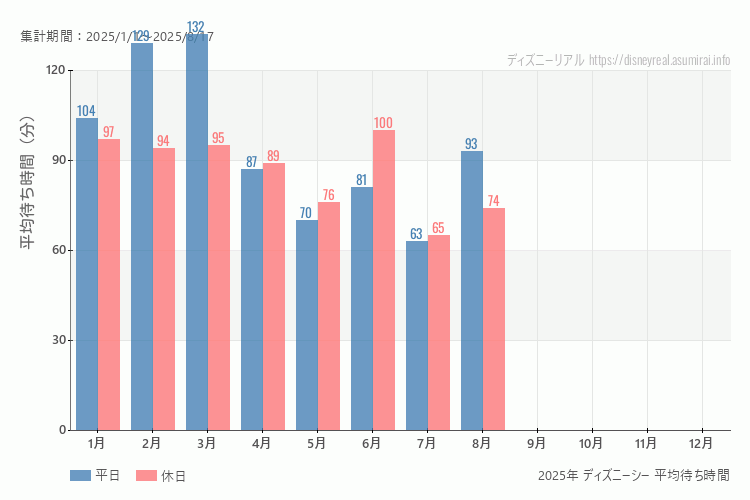 これは、平日と休日でそれぞれ集計したグラフです。青が平日で、赤が休日です。休日は土日と祝日も含みます。