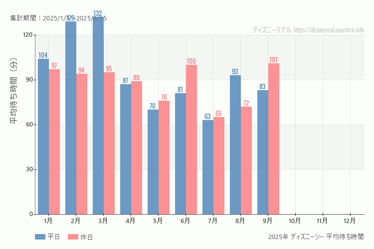 これは、平日と休日でそれぞれ集計したグラフです。青が平日で、赤が休日です。休日は土日と祝日も含みます。