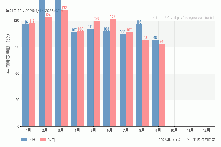 これは、平日と休日でそれぞれ集計したグラフです。青が平日で、赤が休日です。休日は土日と祝日も含みます。