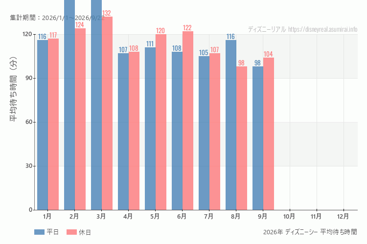 これは、平日と休日でそれぞれ集計したグラフです。青が平日で、赤が休日です。休日は土日と祝日も含みます。