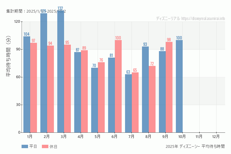 これは、平日と休日でそれぞれ集計したグラフです。青が平日で、赤が休日です。休日は土日と祝日も含みます。