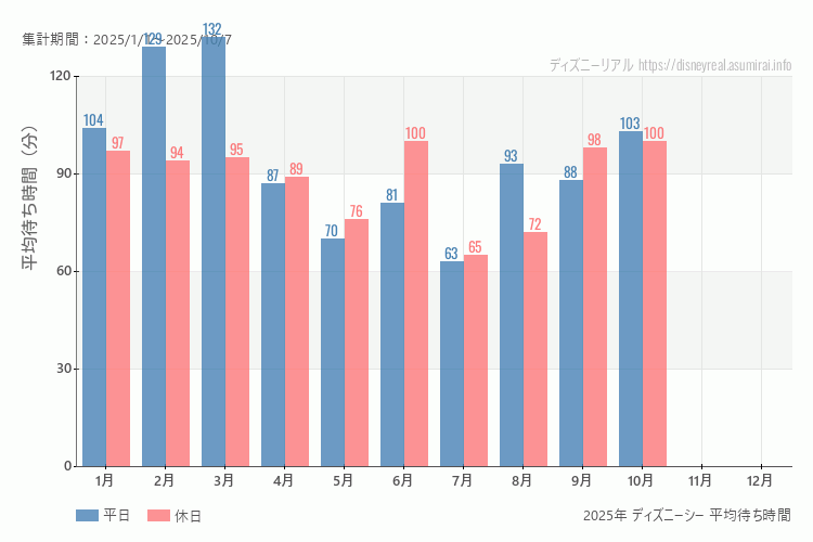 これは、平日と休日でそれぞれ集計したグラフです。青が平日で、赤が休日です。休日は土日と祝日も含みます。