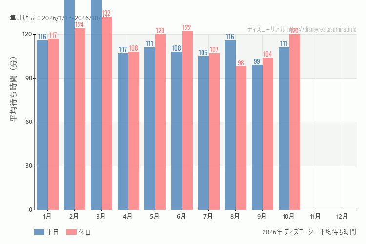 これは、平日と休日でそれぞれ集計したグラフです。青が平日で、赤が休日です。休日は土日と祝日も含みます。