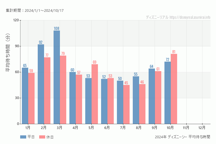 これは、平日と休日でそれぞれ集計したグラフです。青が平日で、赤が休日です。休日は土日と祝日も含みます。