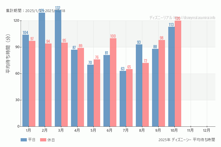 これは、平日と休日でそれぞれ集計したグラフです。青が平日で、赤が休日です。休日は土日と祝日も含みます。