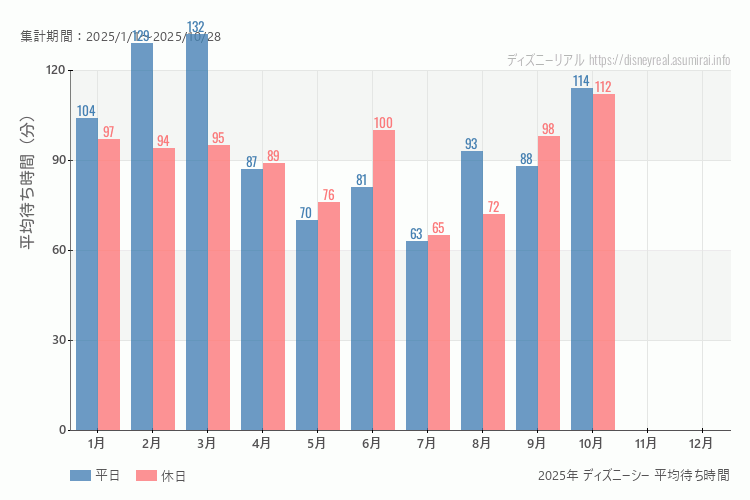 これは、平日と休日でそれぞれ集計したグラフです。青が平日で、赤が休日です。休日は土日と祝日も含みます。