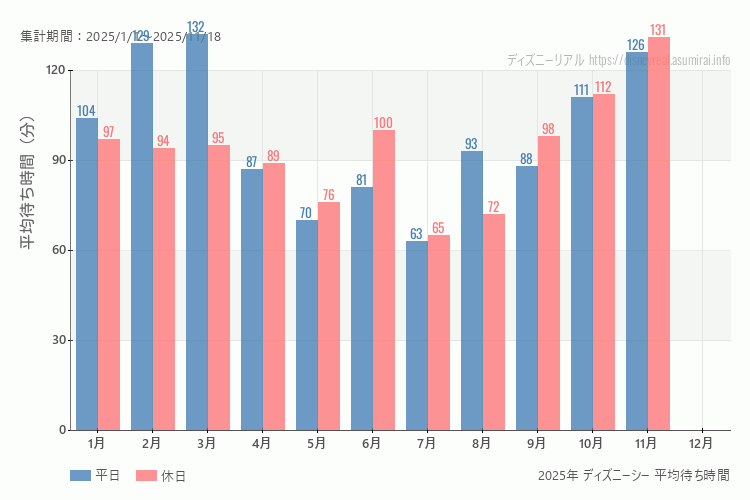 これは、平日と休日でそれぞれ集計したグラフです。青が平日で、赤が休日です。休日は土日と祝日も含みます。