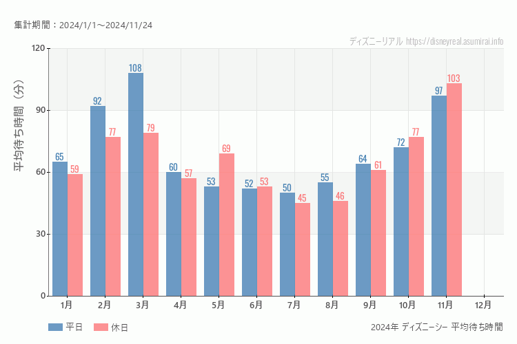 これは、平日と休日でそれぞれ集計したグラフです。青が平日で、赤が休日です。休日は土日と祝日も含みます。