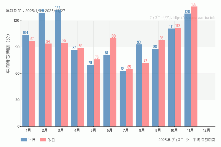 これは、平日と休日でそれぞれ集計したグラフです。青が平日で、赤が休日です。休日は土日と祝日も含みます。