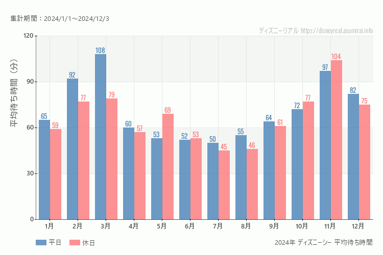 これは、平日と休日でそれぞれ集計したグラフです。青が平日で、赤が休日です。休日は土日と祝日も含みます。