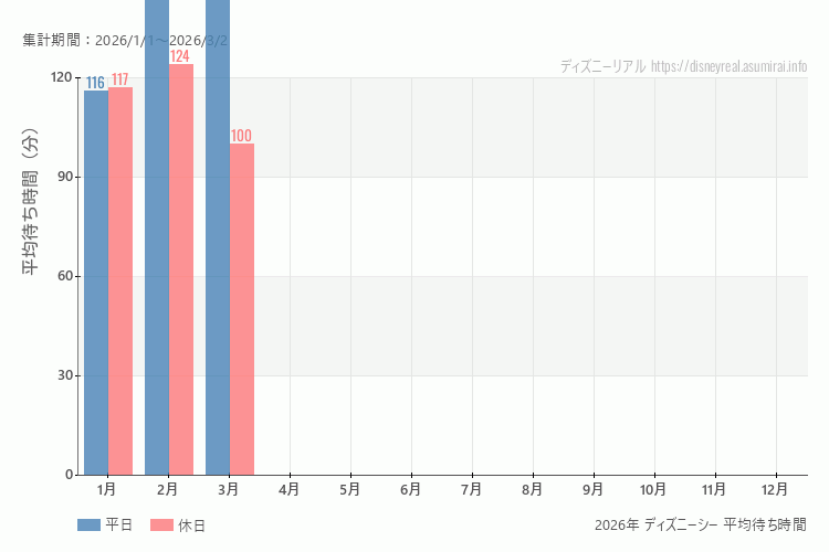 これは、平日と休日でそれぞれ集計したグラフです。青が平日で、赤が休日です。休日は土日と祝日も含みます。