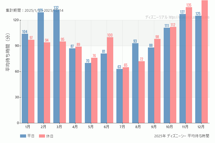 これは、平日と休日でそれぞれ集計したグラフです。青が平日で、赤が休日です。休日は土日と祝日も含みます。