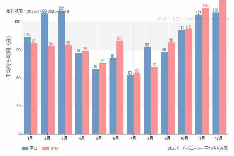 これは、平日と休日でそれぞれ集計したグラフです。青が平日で、赤が休日です。休日は土日と祝日も含みます。