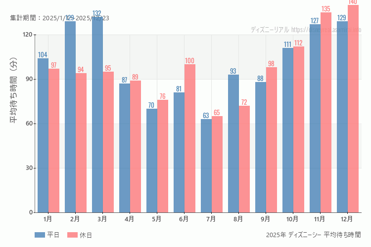 これは、平日と休日でそれぞれ集計したグラフです。青が平日で、赤が休日です。休日は土日と祝日も含みます。