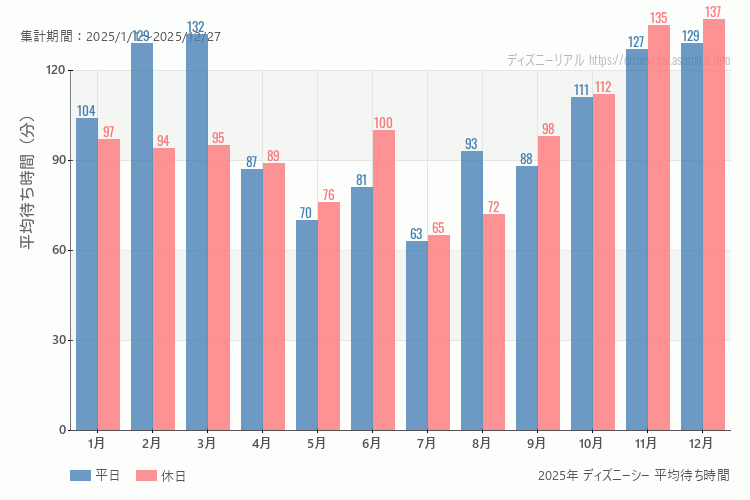 これは、平日と休日でそれぞれ集計したグラフです。青が平日で、赤が休日です。休日は土日と祝日も含みます。
