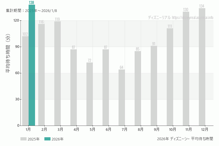 ディズニーシーは何月が混む？今年2026年で最も混んだのは1月、空いていたのが1月