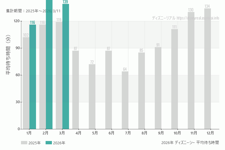 ディズニーシーは何月が混む？今年2026年で最も混んだのは1月、空いていたのが1月