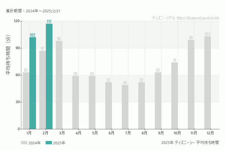 ディズニーシーは何月が混む？今年2025年で最も混んだのは1月、空いていたのが2月