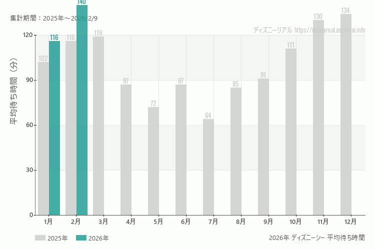 ディズニーシーは何月が混む？今年2026年で最も混んだのは2月、空いていたのが1月