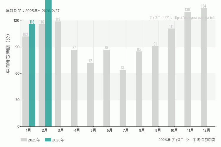 ディズニーシーは何月が混む？今年2026年で最も混んだのは2月、空いていたのが1月