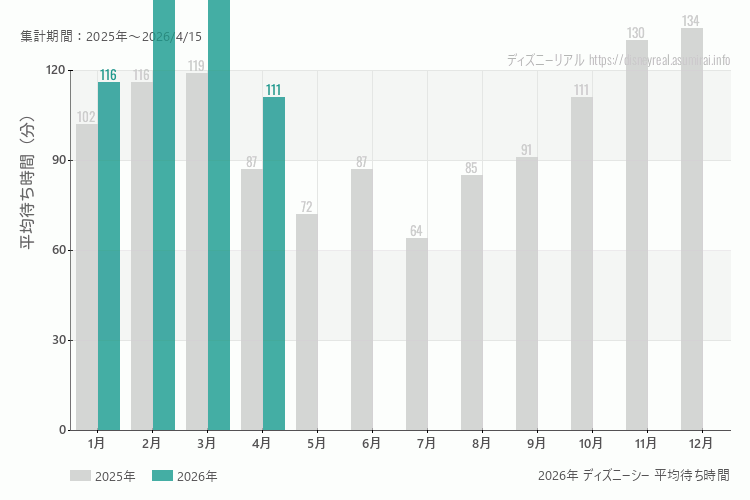 ディズニーシーは何月が混む?今年2026年で最も混んだのは2月、空いていたのが1月