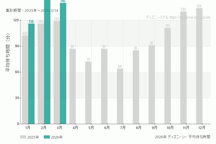 ディズニーシーは何月が混む？今年2026年で最も混んだのは2月、空いていたのが1月