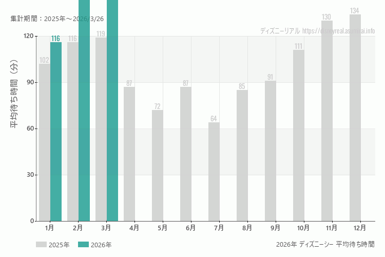 ディズニーシーは何月が混む?今年2026年で最も混んだのは3月、空いていたのが1月