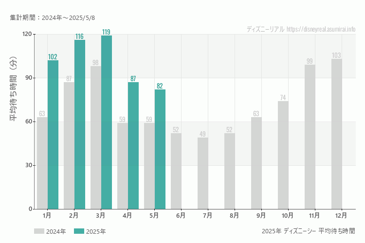 ディズニーシーは何月が混む？今年2025年で最も混んだのは3月、空いていたのが1月