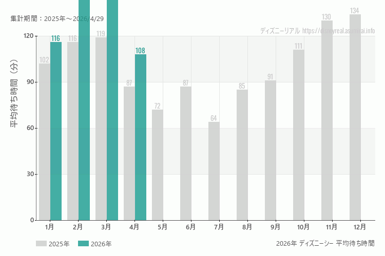 ディズニーシーは何月が混む？今年2026年で最も混んだのは3月、空いていたのが1月