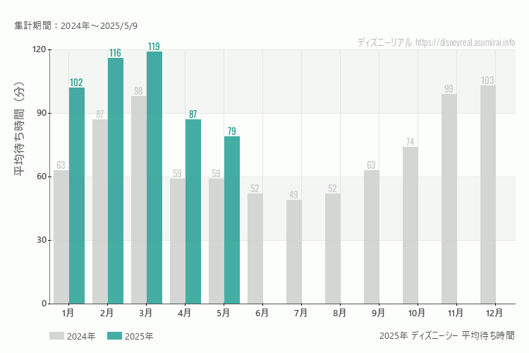 ディズニーシーは何月が混む？今年2025年で最も混んだのは3月、空いていたのが4月