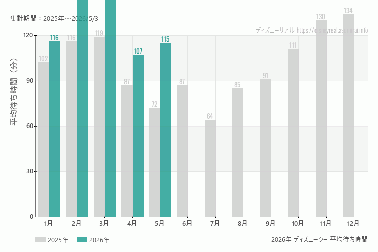 ディズニーシーは何月が混む？今年2026年で最も混んだのは3月、空いていたのが5月